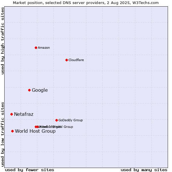 Market position of Google vs. World Host Group vs. Netafraz