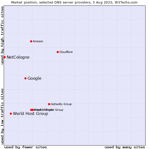Market position of Google vs. World Host Group vs. NetCologne