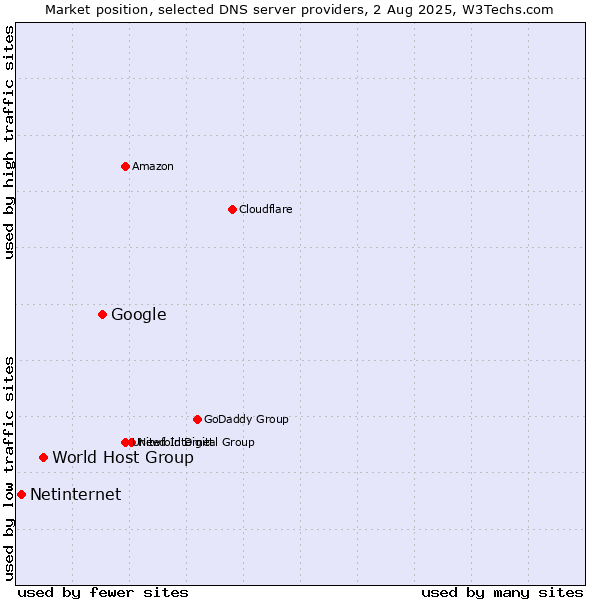 Market position of Google vs. World Host Group vs. Netinternet