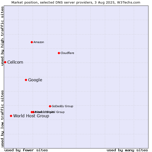 Market position of Google vs. World Host Group vs. Cellcom