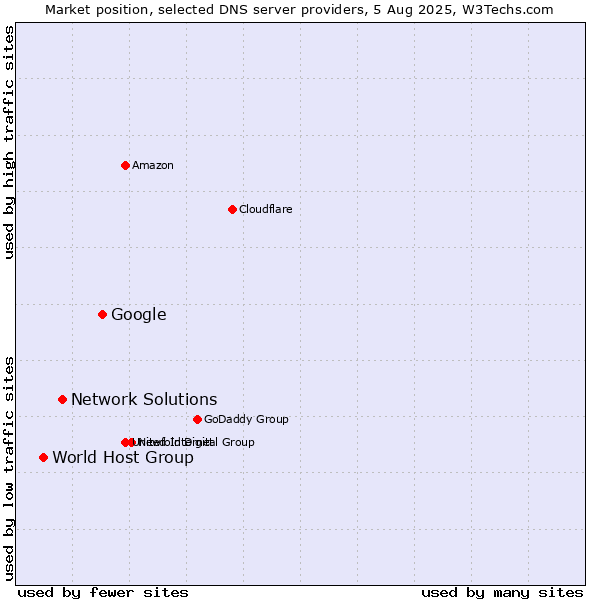 Market position of Google vs. Network Solutions vs. World Host Group