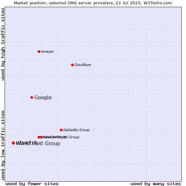Market position of Google vs. World Host Group vs. o2switch