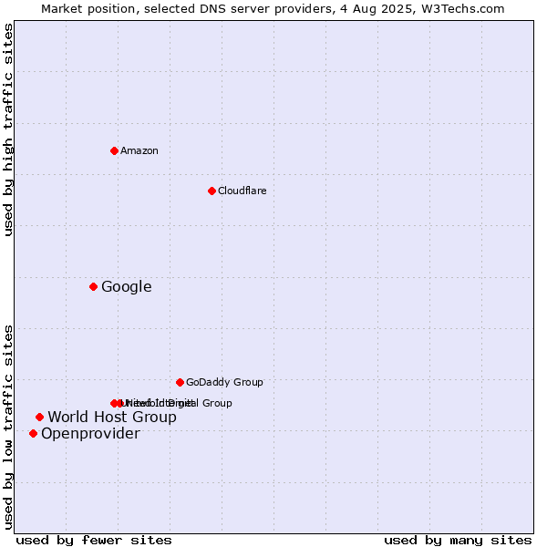 Market position of Google vs. World Host Group vs. Openprovider