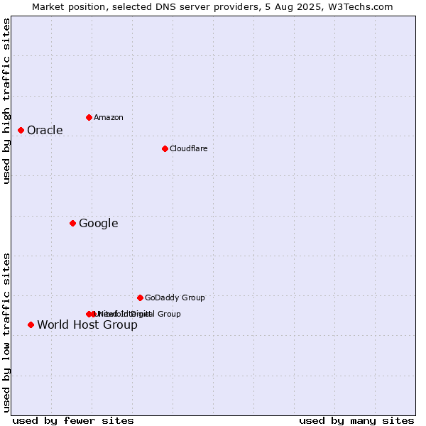 Market position of Google vs. World Host Group vs. Oracle
