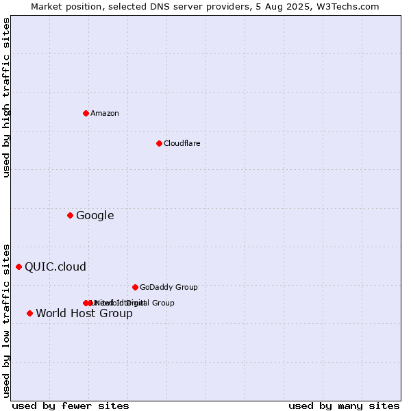 Market position of Google vs. World Host Group vs. QUIC.cloud