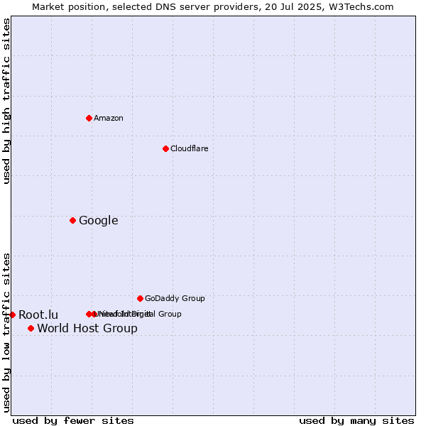 Market position of Google vs. World Host Group vs. Root.lu