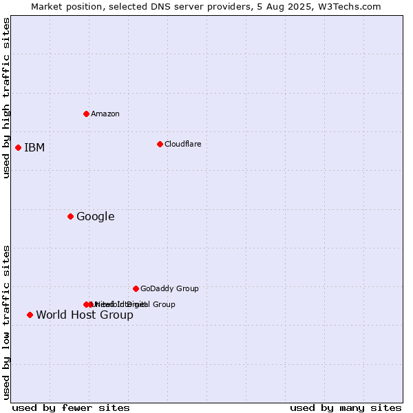 Market position of Google vs. World Host Group vs. IBM