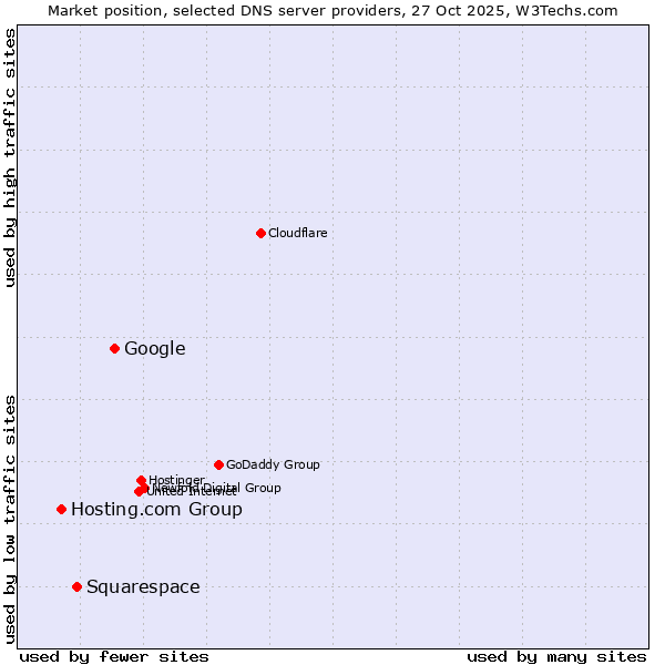 Market position of Google vs. Squarespace vs. Hosting.com Group