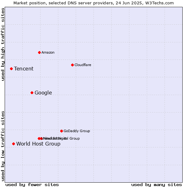 Market position of Google vs. World Host Group vs. Tencent