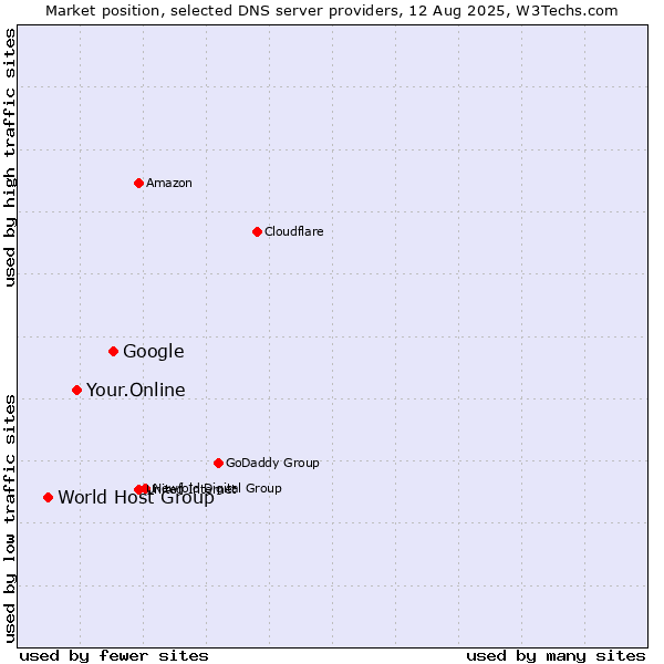 Market position of Google vs. Your.Online vs. World Host Group
