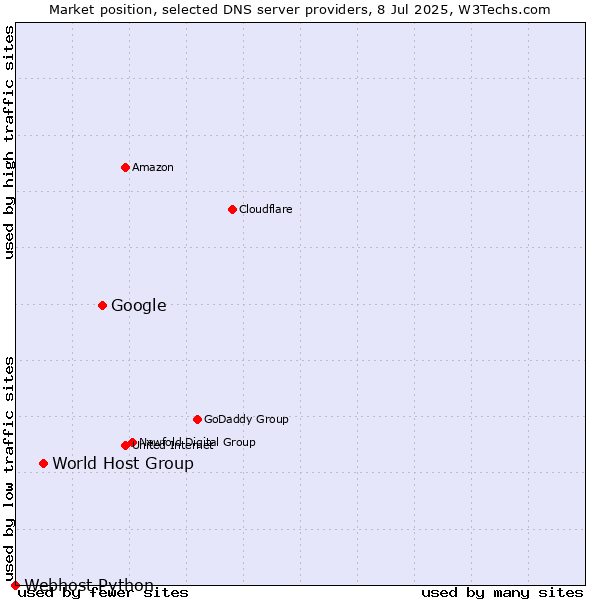 Market position of Google vs. World Host Group vs. Webhost Python