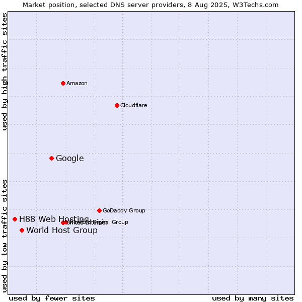 Market position of Google vs. World Host Group vs. H88 Web Hosting