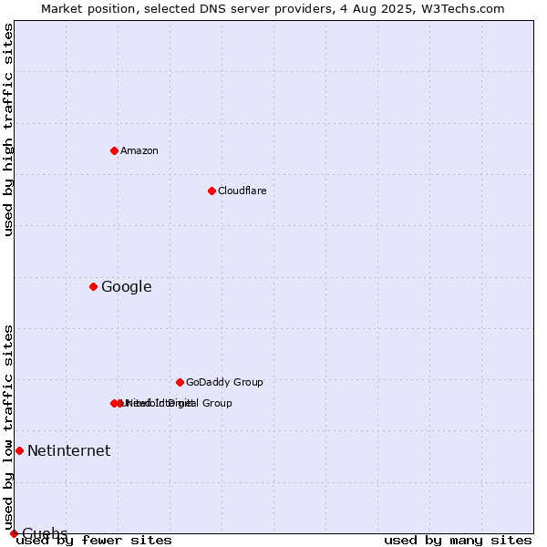 Market position of Google vs. Netinternet vs. Guebs