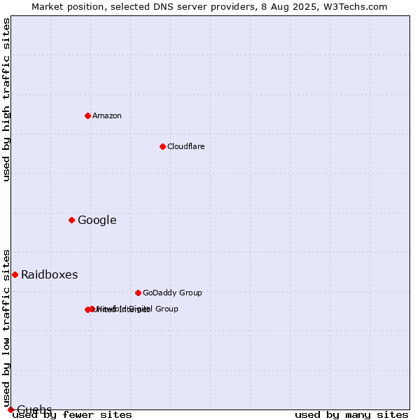 Market position of Google vs. Raidboxes vs. Guebs
