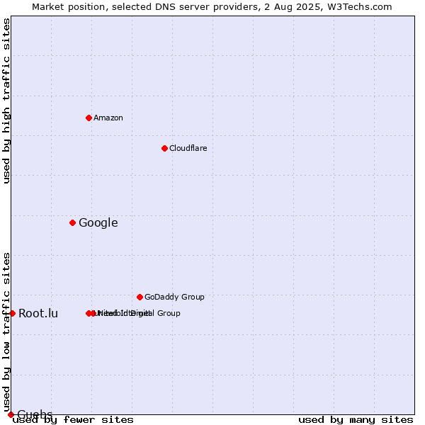 Market position of Google vs. Guebs vs. Root.lu