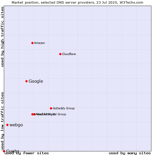 Market position of Google vs. webgo vs. Guebs