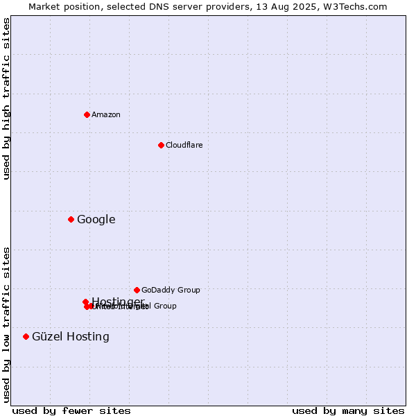 Market position of Hostinger vs. Google vs. Güzel Hosting