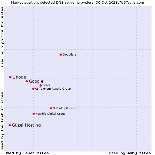 Market position of Google vs. Linode vs. Güzel Hosting