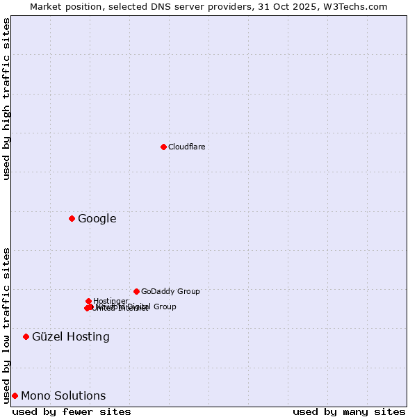 Market position of Google vs. Güzel Hosting vs. Mono Solutions
