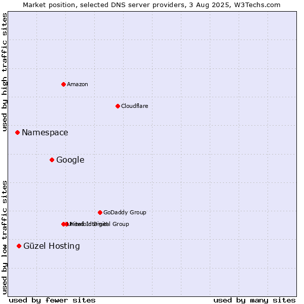 Market position of Google vs. Güzel Hosting vs. Namespace