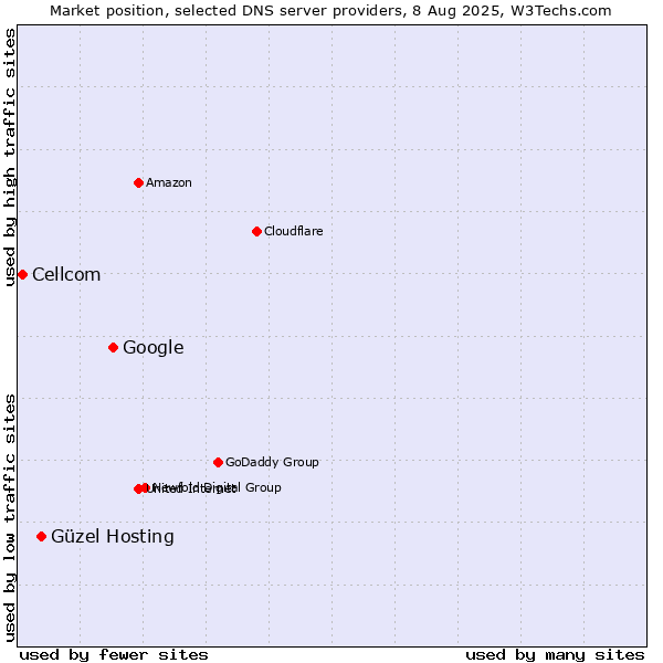 Market position of Google vs. Güzel Hosting vs. Cellcom