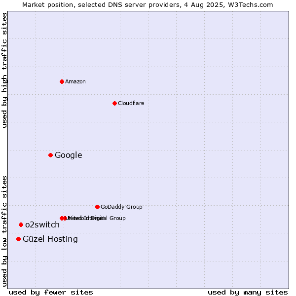 Market position of Google vs. o2switch vs. Güzel Hosting