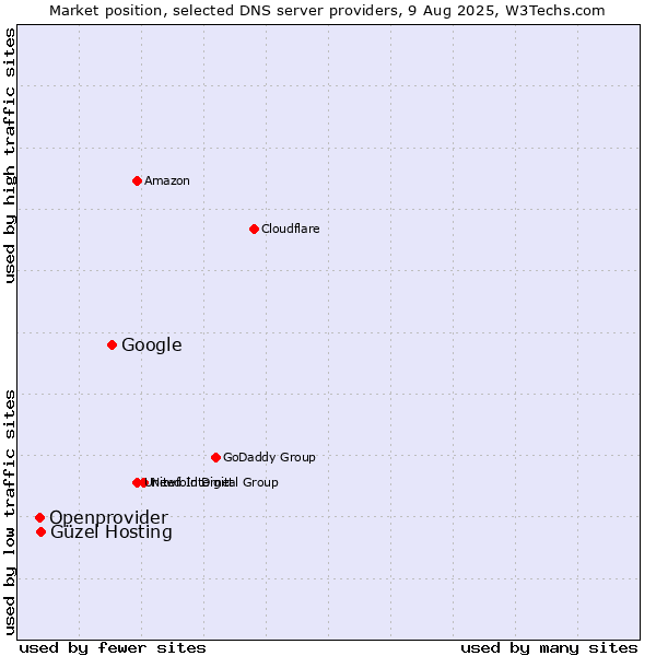 Market position of Google vs. Güzel Hosting vs. Openprovider