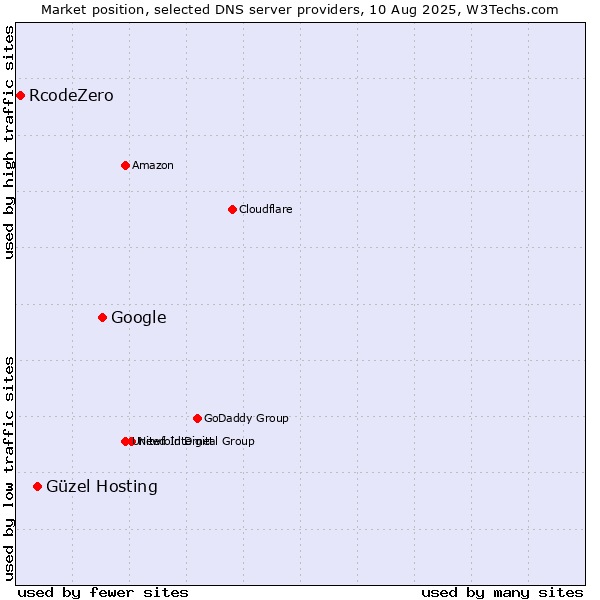 Market position of Google vs. Güzel Hosting vs. RcodeZero