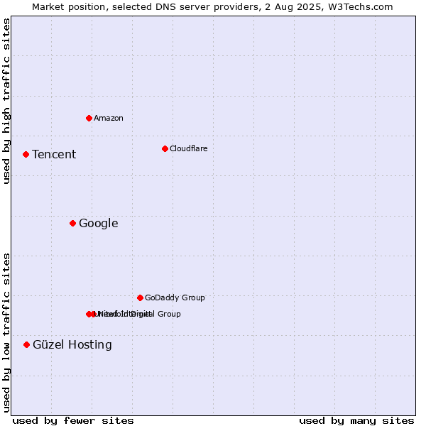 Market position of Google vs. Güzel Hosting vs. Tencent