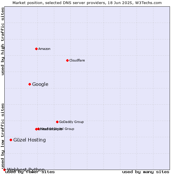 Market position of Google vs. Güzel Hosting vs. Webhost Python