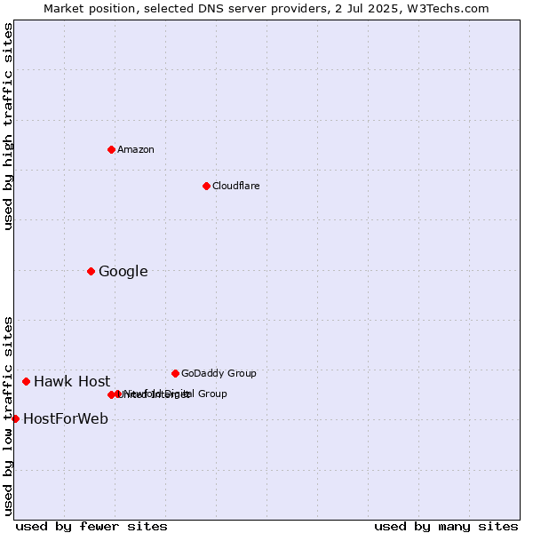 Market position of Google vs. Hawk Host vs. HostForWeb