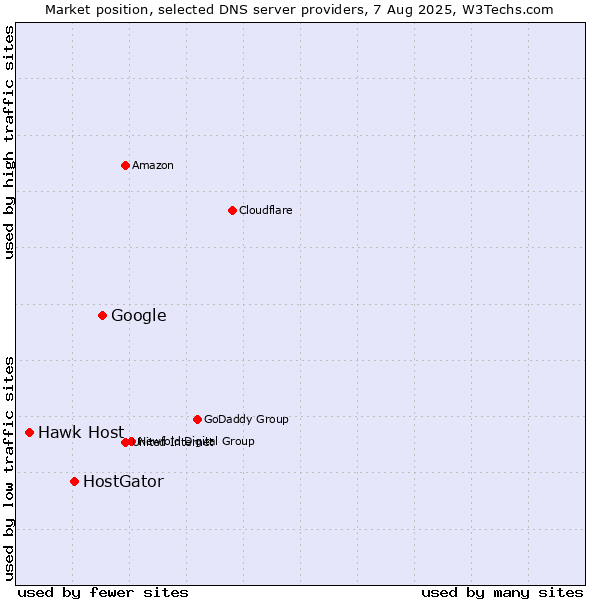 Market position of Google vs. HostGator vs. Hawk Host