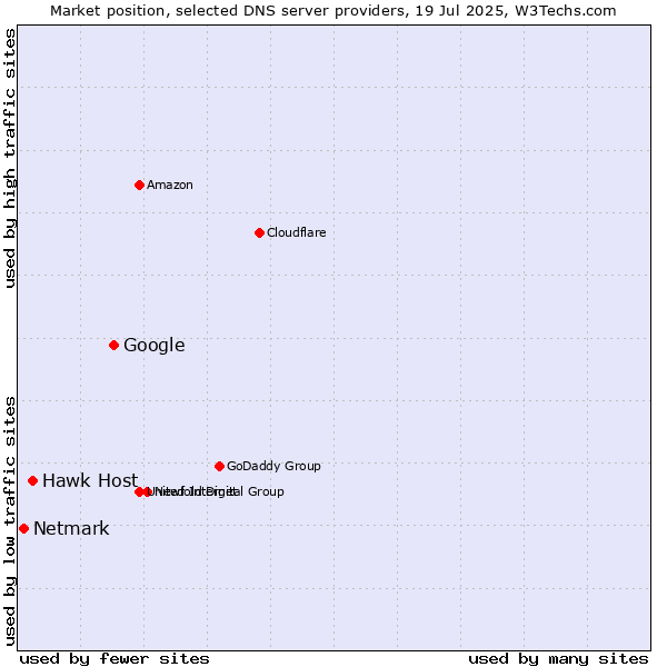 Market position of Google vs. Hawk Host vs. Netmark