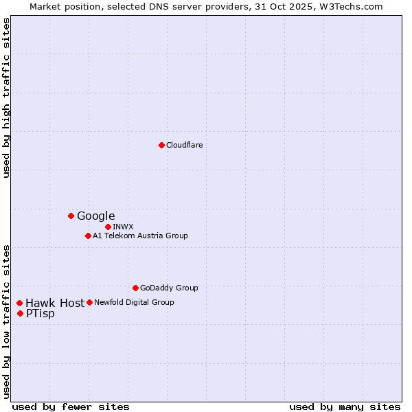 Market position of Google vs. PTisp vs. Hawk Host