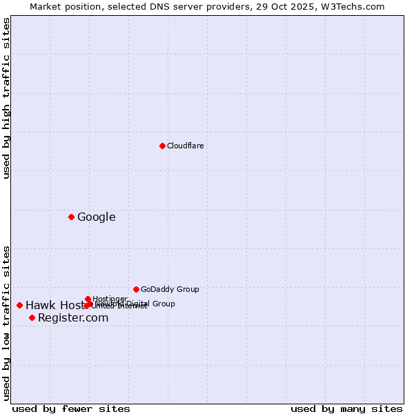 Market position of Google vs. Register.com vs. Hawk Host