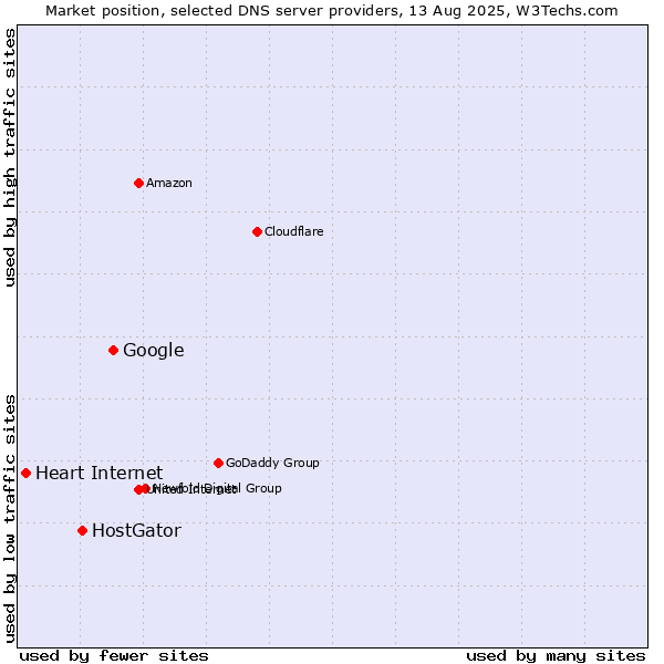 Market position of Google vs. HostGator vs. Heart Internet