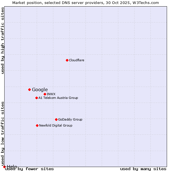 Market position of Google vs. Help
