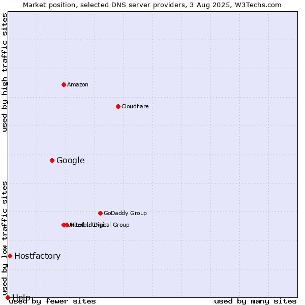 Market position of Google vs. Hostfactory vs. Help