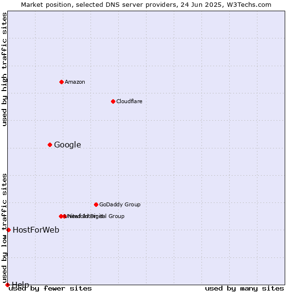 Market position of Google vs. HostForWeb vs. Help