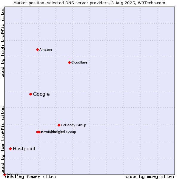 Market position of Google vs. Hostpoint vs. Help