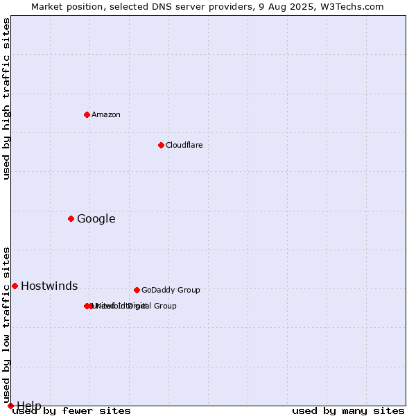 Market position of Google vs. Hostwinds vs. Help