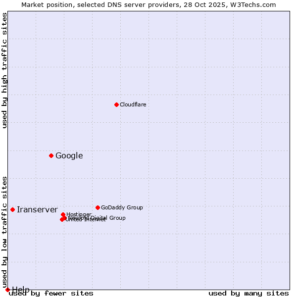 Market position of Google vs. Iranserver vs. Help