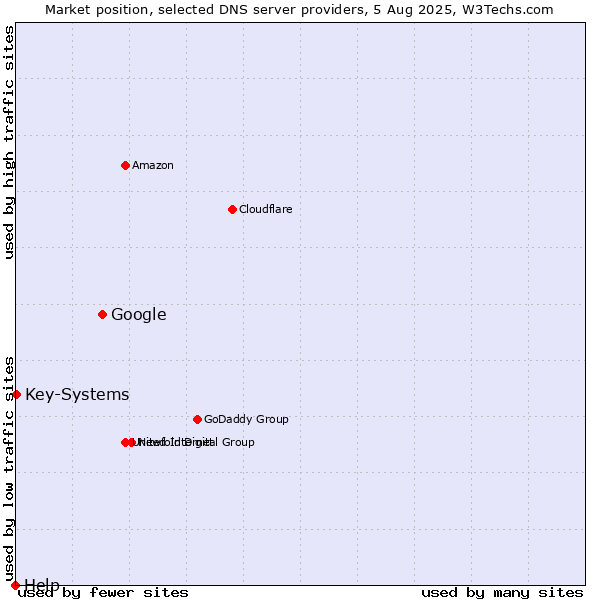 Market position of Google vs. Key-Systems vs. Help