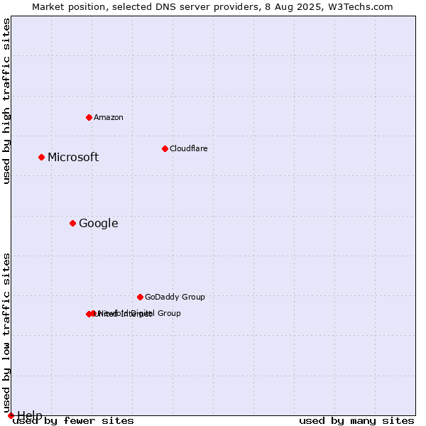 Market position of Google vs. Microsoft vs. Help