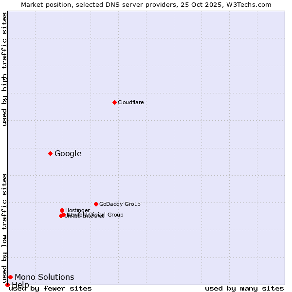 Market position of Google vs. Mono Solutions vs. Help