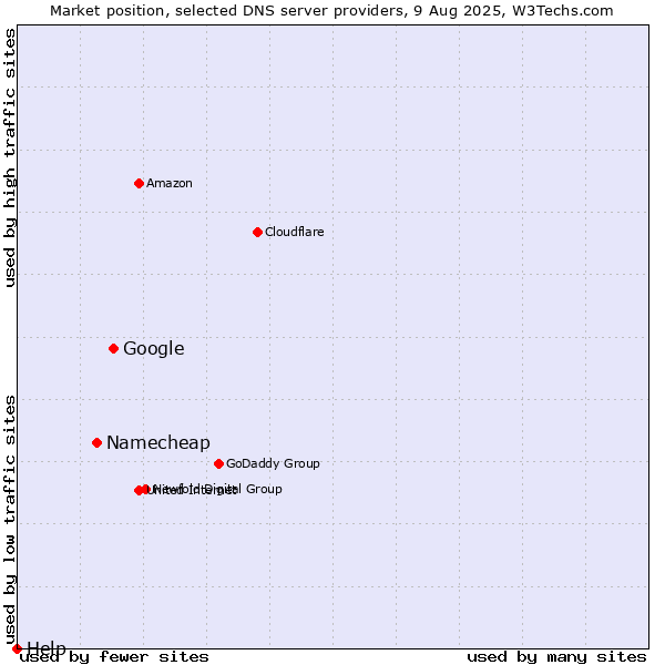 Market position of Google vs. Namecheap vs. Help