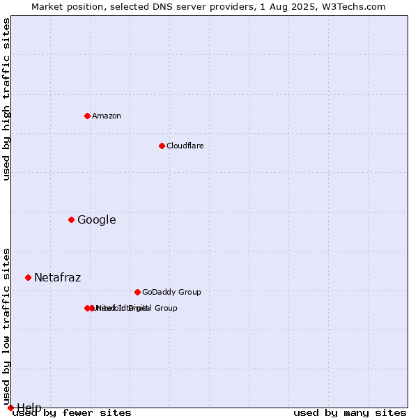 Market position of Google vs. Netafraz vs. Help
