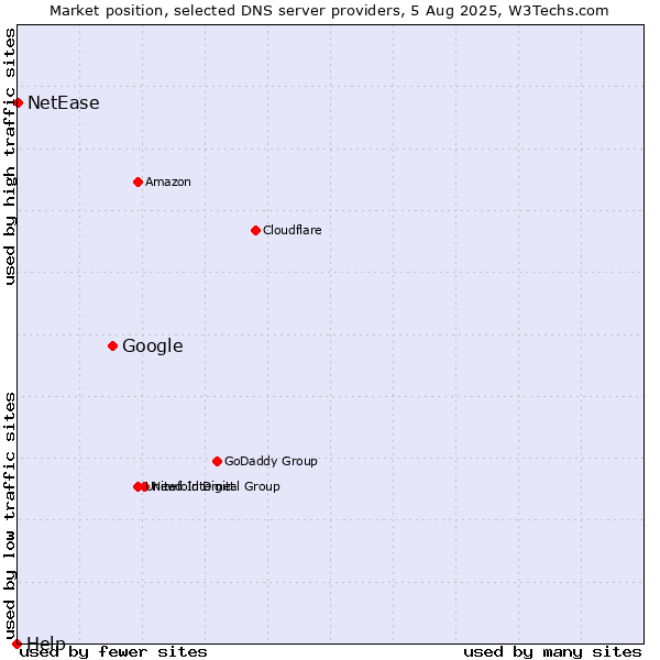 Market position of Google vs. NetEase vs. Help