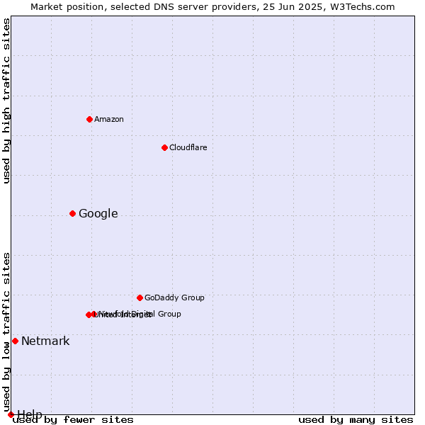 Market position of Google vs. Netmark vs. Help