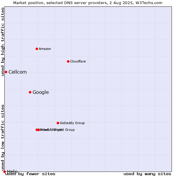 Market position of Google vs. Cellcom vs. Help